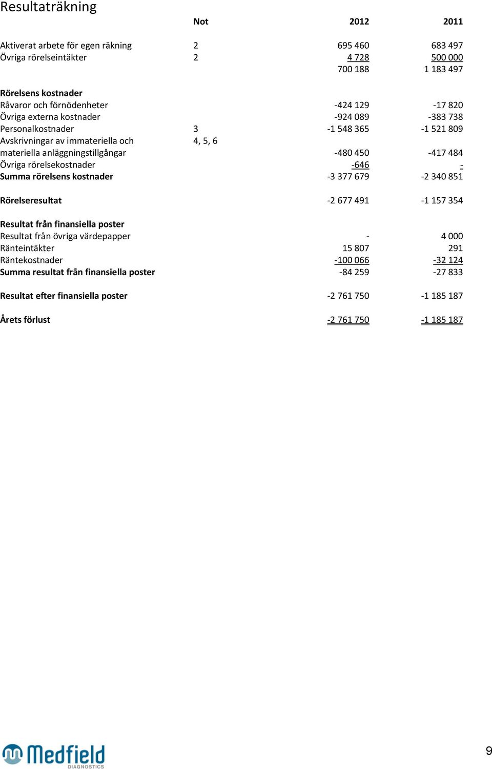 rörelsekostnader -646 - Summa rörelsens kostnader -3 377 679-2 340 851 Rörelseresultat -2 677 491-1 157 354 Resultat från finansiella poster Resultat från övriga värdepapper - 4 000