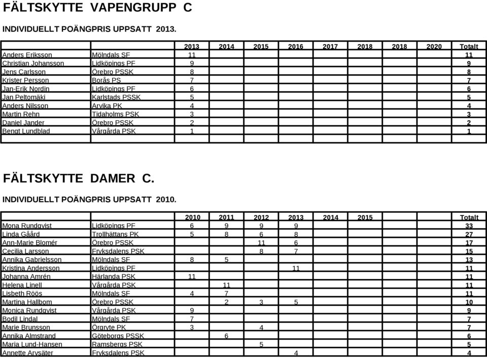 Lidköpings PF 6 6 Jan Peltomäki Karlstads PSSK 5 5 Anders Nilsson Arvika PK 4 4 Martin Rehn Tidaholms PSK 3 3 Daniel Jander Örebro PSSK 2 2 Bengt Lundblad Vårgårda PSK 1 1 FÄLTSKYTTE DAMER C.