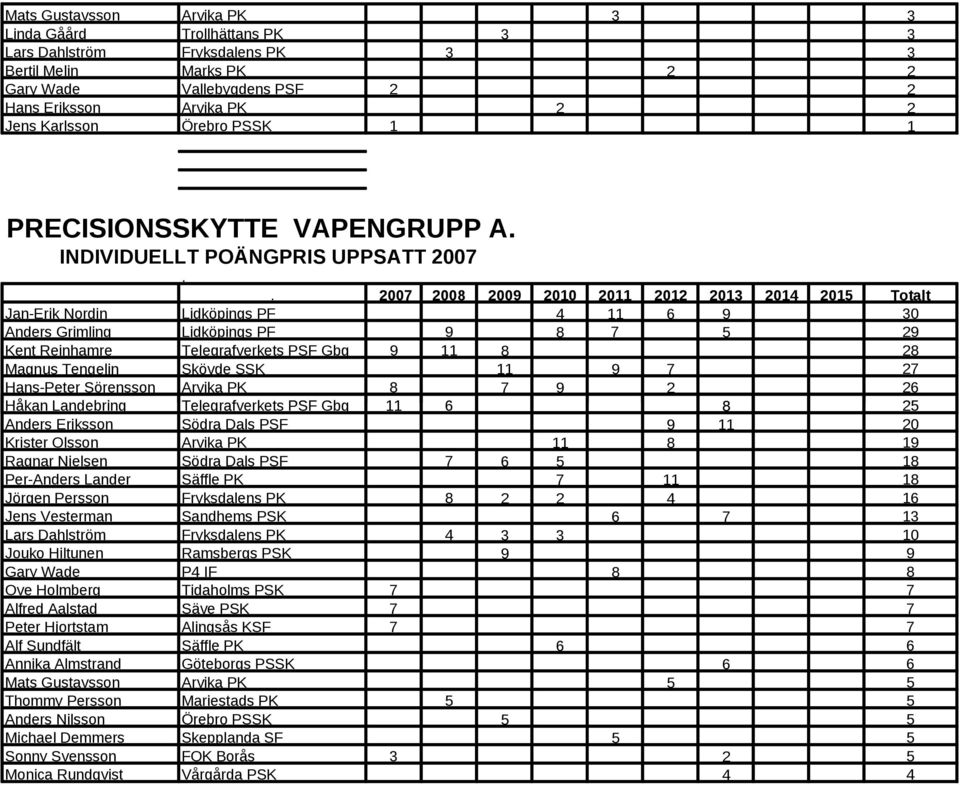 . 2007 2008 2009 2010 2011 2012 2013 2014 2015 Totalt Jan Erik Nordin Lidköpings PF 4 11 6 9 30 Anders Grimling Lidköpings PF 9 8 7 5 29 Kent Reinhamre Telegrafverkets PSF Gbg 9 11 8 28 Magnus