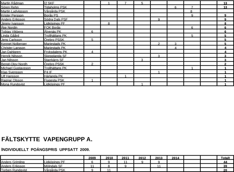 Fryksdalens PK 4 4 Henrik Nilsson Skepplanda SF 3 3 Jan Nilsson Starrkärrs SF 3 3 Bengt Olov Nordh Örebro PSSK 2 2 Michael Gustavsson Trollhättans PK 1 1 Klas Svensson P4 IF 1 1 Ulf Hansson Härlanda