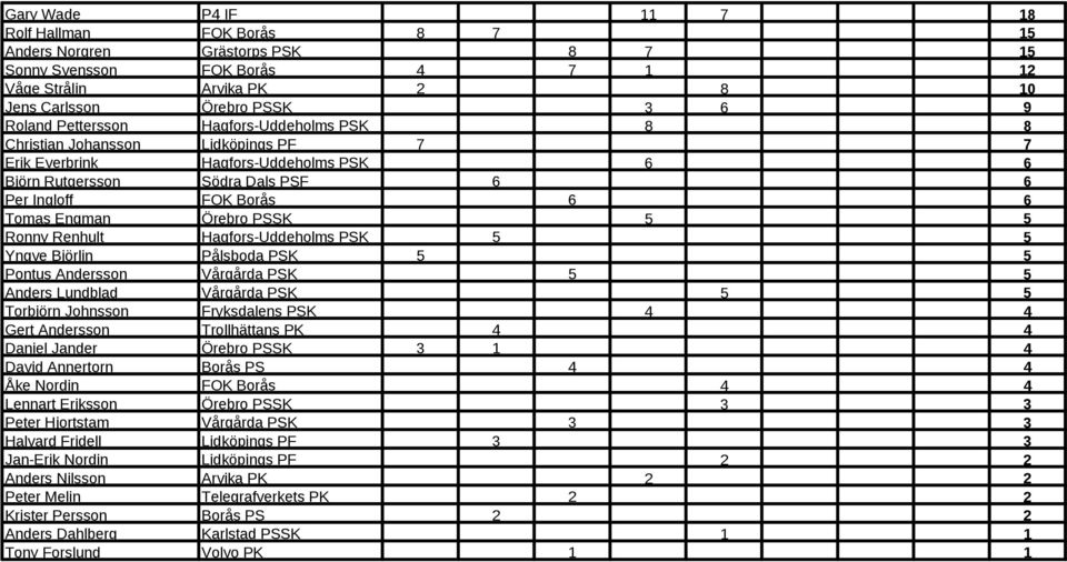 PSSK 5 5 Ronny Renhult Hagfors Uddeholms PSK 5 5 Yngve Björlin Pålsboda PSK 5 5 Pontus Andersson Vårgårda PSK 5 5 Anders Lundblad Vårgårda PSK 5 5 Torbjörn Johnsson Fryksdalens PSK 4 4 Gert Andersson