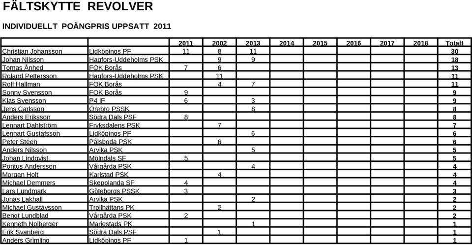 Södra Dals PSF 8 8 Lennart Dahlström Fryksdalens PSK 7 7 Lennart Gustafsson Lidköpings PF 6 6 Peter Steen Pålsboda PSK 6 6 Anders Nilsson Arvika PSK 5 5 Johan Lindqvist Mölndals SF 5 5 Pontus