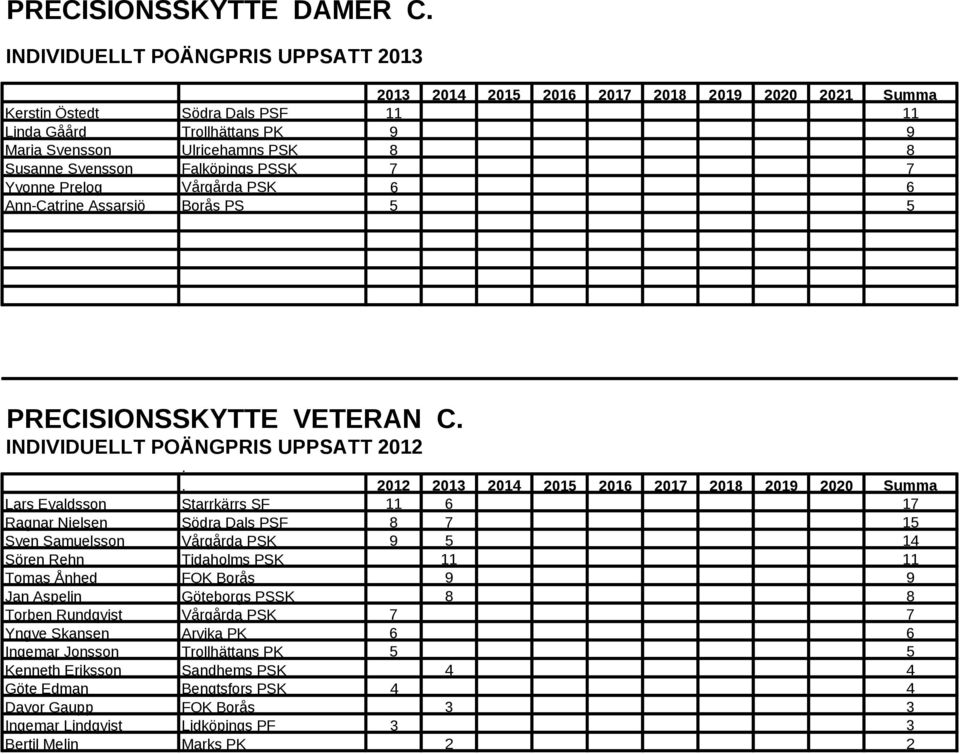 Svensson Falköpings PSSK 7 7 Yvonne Prelog Vårgårda PSK 6 6 Ann Catrine Assarsjö Borås PS 5 5 PRECISIONSSKYTTE VETERAN C. INDIVIDUELLT POÄNGPRIS UPPSATT 2012.