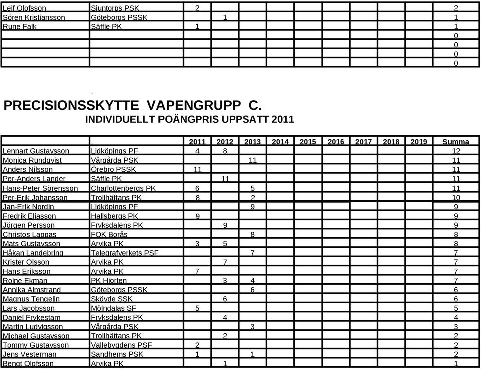 Peter Sörensson Charlottenbergs PK 6 5 11 Per Erik Johansson Trollhättans PK 8 2 10 Jan Erik Nordin Lidköpings i PF 9 9 Fredrik Eliasson Hallsbergs PK 9 9 Jörgen Persson Fryksdalens PK 9 9 Christos