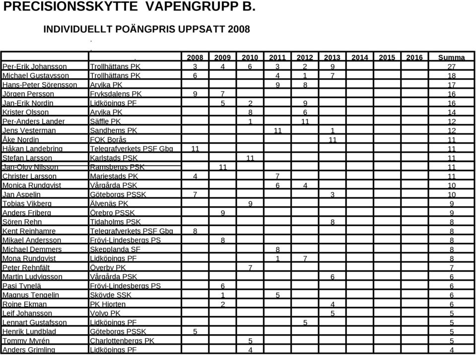 Persson Fryksdalens PK 9 7 16 Jan Erik Nordin Lidköpings PF 5 2 9 16 Krister Olsson Arvika PK 8 6 14 Per Anders Lander Säffle PK 1 11 12 Jens Vesterman Sandhems PK 11 1 12 Åke Nordin FOK Borås 11 11