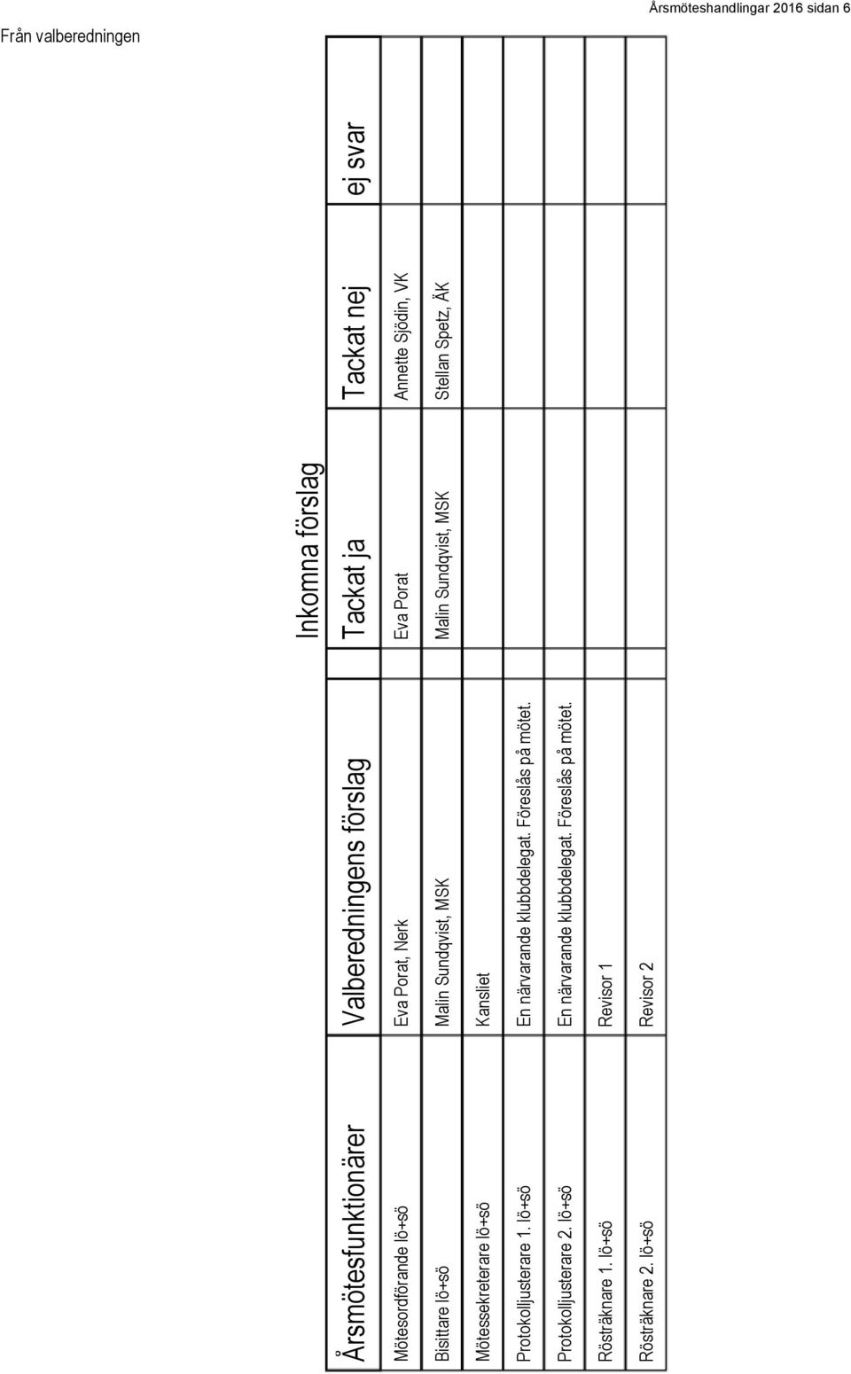 Sundqvist, MSK Stellan Spetz, ÄK Mötessekreterare lö+sö Kansliet Protokolljusterare 1. lö+sö En närvarande klubbdelegat.