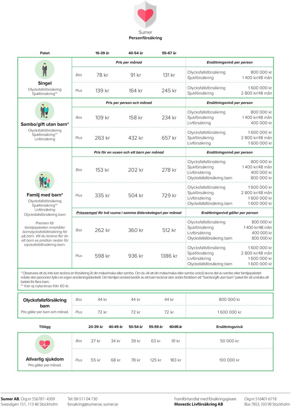 000 kr Familj med barn* ** barn Plus 335 kr 504 kr 729 kr Prisexempel för två vuxna i samma ålderskategori per månad barn Ersättningsnivå gäller per person Premien för familjepaketen innehåller