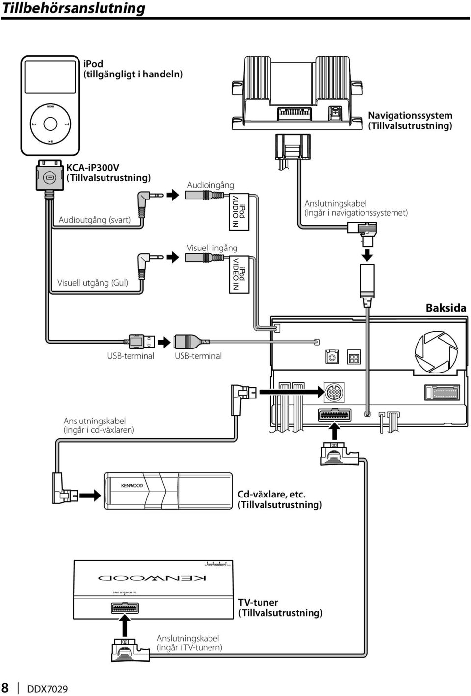 (Ingår i navigationssystemet) Visuell ingång Visuell utgång (Gul) ipod VIDEO IN Baksida USB-terminal USB-terminal
