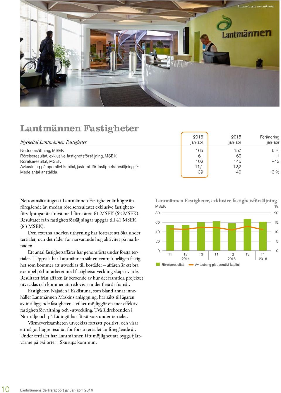 i Lantmännen Fastigheter är högre än föregående år, medan rörelseresultatet exklusive fastighetsförsäljningar är i nivå med förra året: 61 MSEK (62 MSEK).