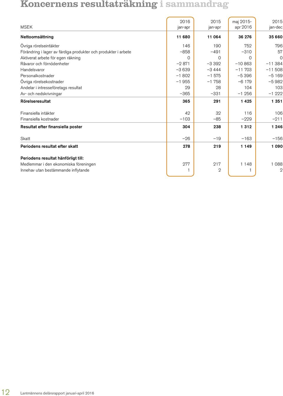 Personalkostnader 1 802 1 575 5 396 5 169 Övriga rörelsekostnader 1 955 1 758 6 179 5 982 Andelar i intresseföretags resultat 29 28 104 103 Av- och nedskrivningar 365 331 1 256 1 222 Rörelseresultat