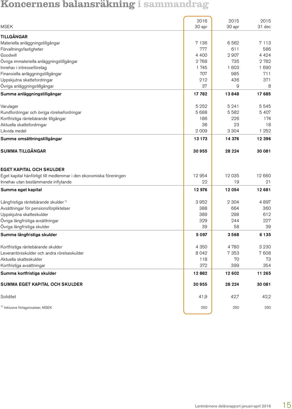 anläggningstillgångar 37 9 8 Summa anläggningstillgångar 17 782 13 848 17 685 Varulager 5 252 5 241 5 545 Kundfordringar och övriga rörelsefordringar 5 688 5 582 5 407 Kortfristiga räntebärande