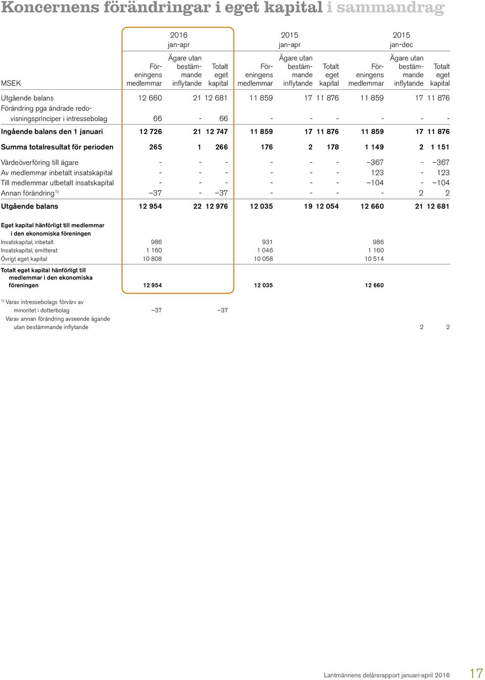 876 Förändring pga ändrade redovisningsprinciper i intressebolag 66-66 - - - - - - Ingående balans den 1 januari 12 726 21 12 747 11 859 17 11 876 11 859 17 11 876 Summa totalresultat för perioden