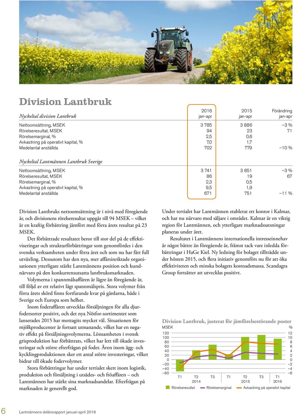 Avkastning på operativt kapital, % 9,5 1,9 Medelantal anställda 671 751 11 % Division Lantbruks nettoomsättning är i nivå med föregående år, och divisionens rörelseresultat uppgår till 94 MSEK vilket