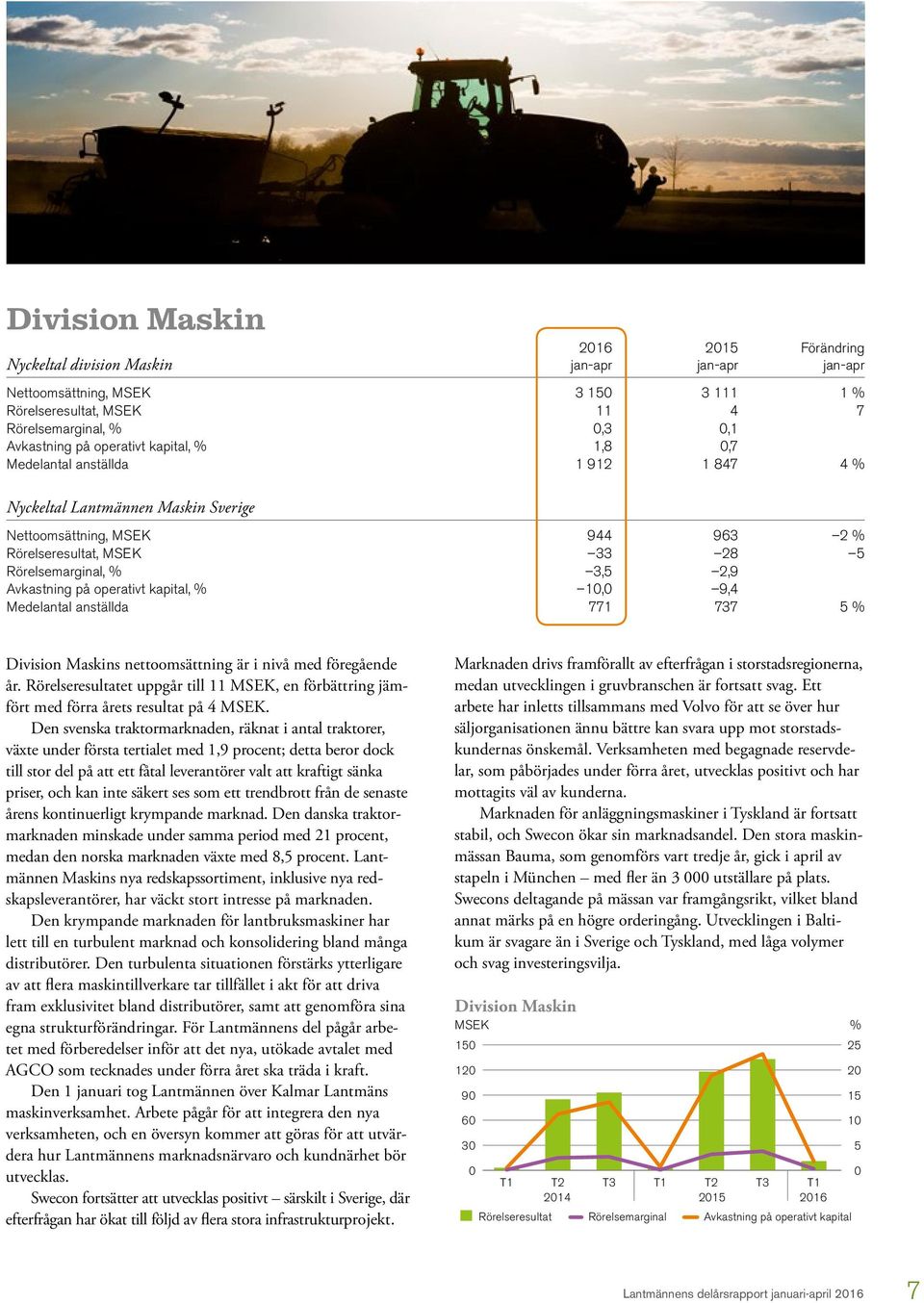 Avkastning på operativt kapital, % 10,0 9,4 Medelantal anställda 771 737 5 % Division Maskins nettoomsättning är i nivå med föregående år.