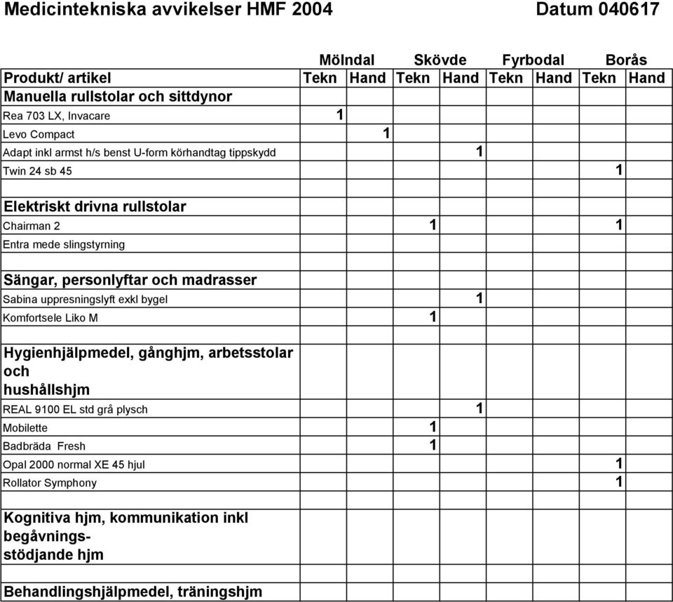 slingstyrning Sängar, personlyftar och madrasser Sabina uppresningslyft exkl bygel 1 Komfortsele Liko M 1 Hygienhjälpmedel, gånghjm, arbetsstolar och hushållshjm REAL 9100 EL