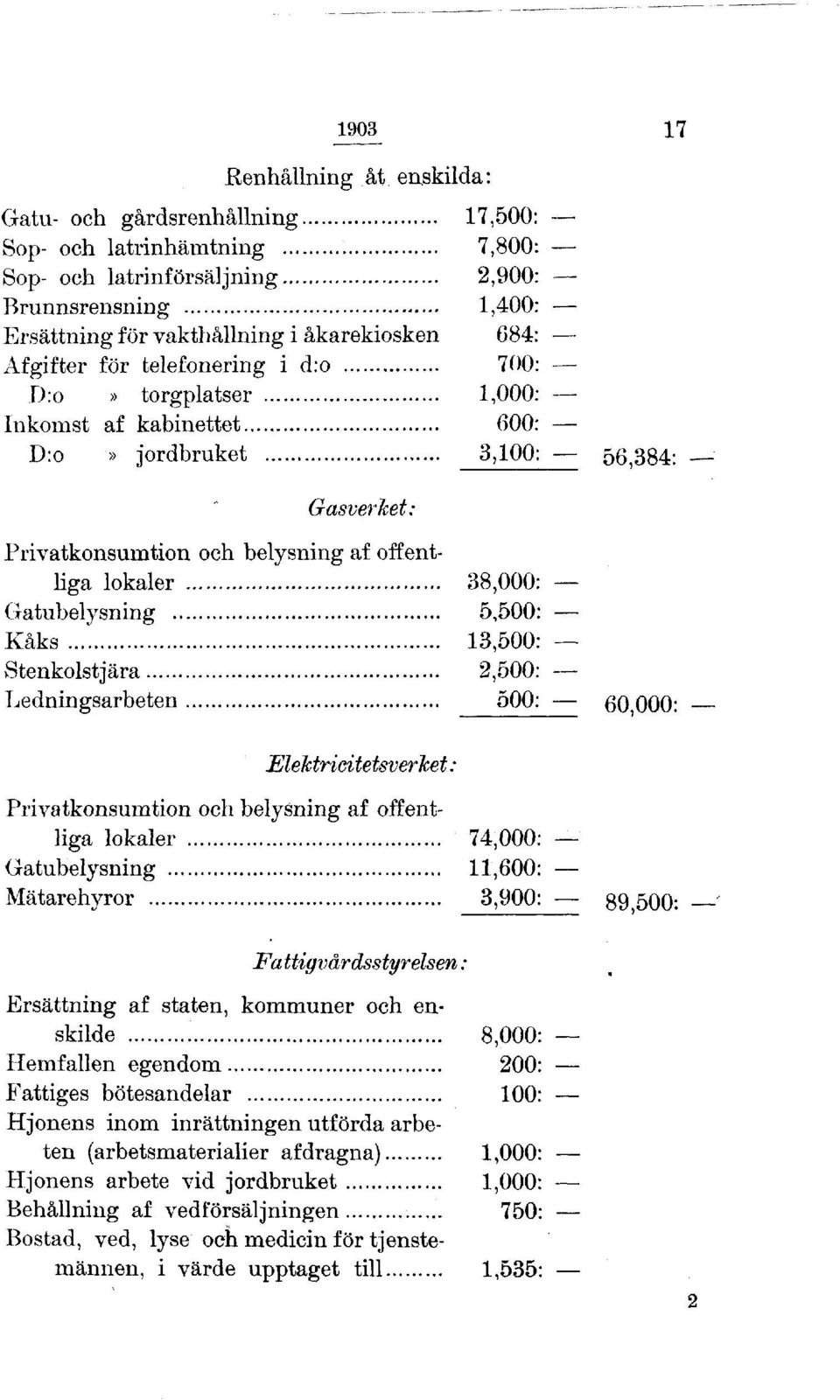 Gatubelysning 5,500: Kåks 13,500: Stenkolstjära 2,500: Ledningsarbeten 500: 60,000: Elektricitetsverket: Privatkonsumtion och belysning af offentliga lokaler 74,000: Gatubelysning 11,600: Mätarehyror