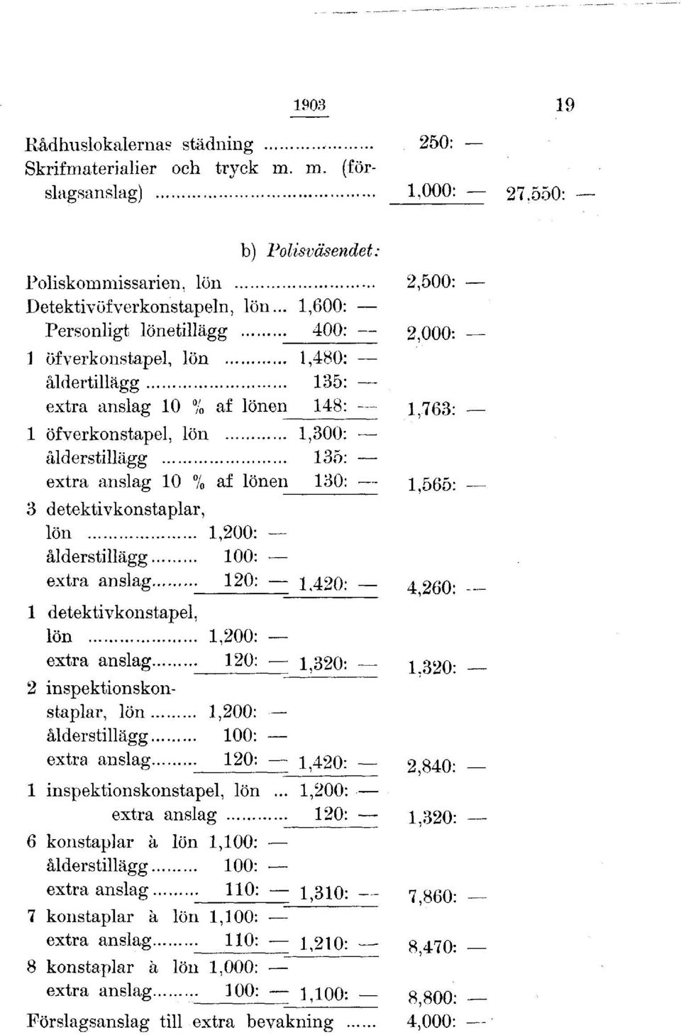 lönen 130: 1,565: 3 detektivkonstaplar, lön 1,200: ålderstillägg 100: extra anslag 120: 1,420: 4,260-1 detektivkonstapel, lön 1,200: extra anslag 120: 1,320: 1,320-2 inspektionskonstaplar, lön 1,200: