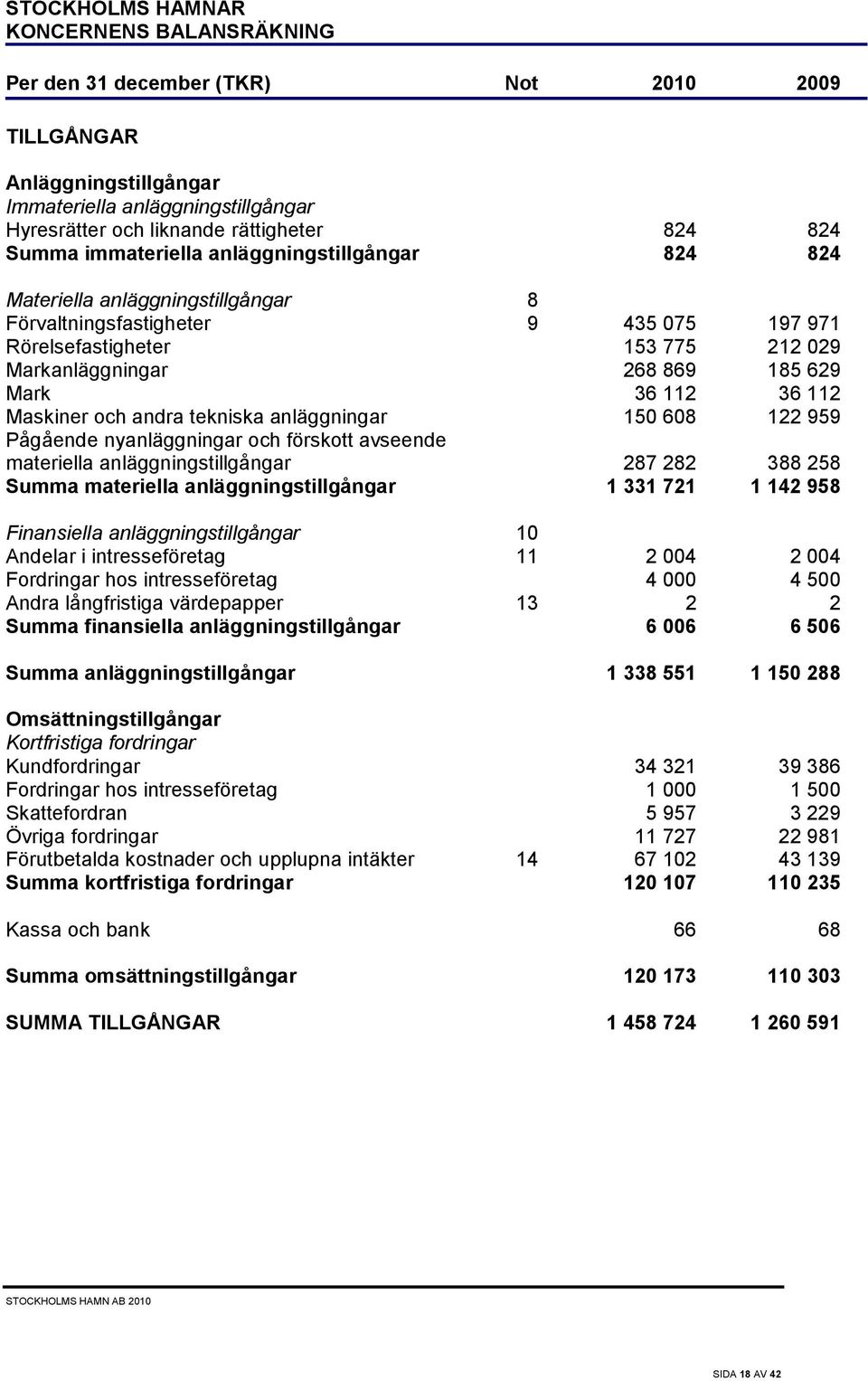 36 112 36 112 Maskiner och andra tekniska anläggningar 150 608 122 959 Pågående nyanläggningar och förskott avseende materiella anläggningstillgångar 287 282 388 258 Summa materiella