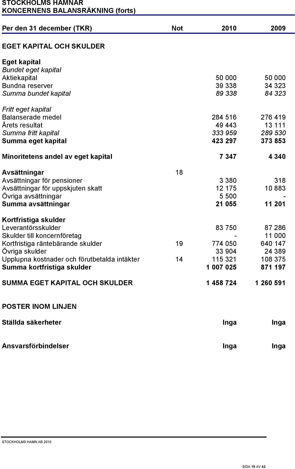 Minoritetens andel av eget kapital 7 347 4 340 Avsättningar 18 Avsättningar för pensioner 3 380 318 Avsättningar för uppskjuten skatt 12 175 10 883 Övriga avsättningar 5 500 - Summa avsättningar 21