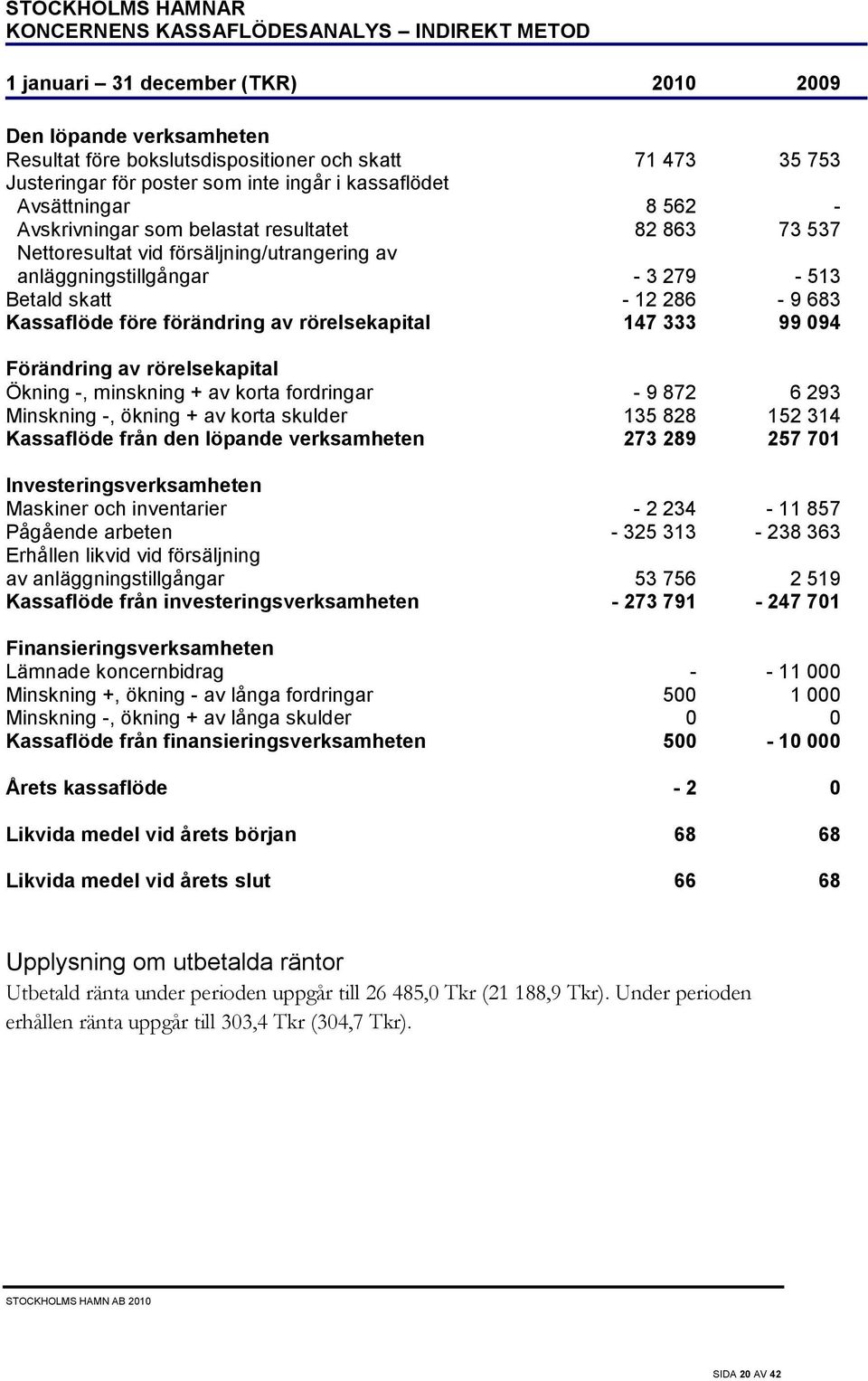 skatt - 12 286-9 683 Kassaflöde före förändring av rörelsekapital 147 333 99 094 Förändring av rörelsekapital Ökning -, minskning + av korta fordringar - 9 872 6 293 Minskning -, ökning + av korta