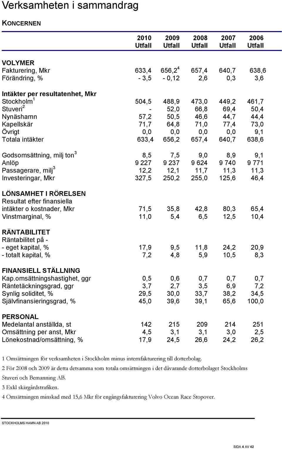 intäkter 633,4 656,2 657,4 640,7 638,6 Godsomsättning, milj ton 3 8,5 7,5 9,0 8,9 9,1 Anlöp 9 227 9 237 9 624 9 740 9 771 Passagerare, milj 3 12,2 12,1 11,7 11,3 11,3 Investeringar, Mkr 327,5 250,2