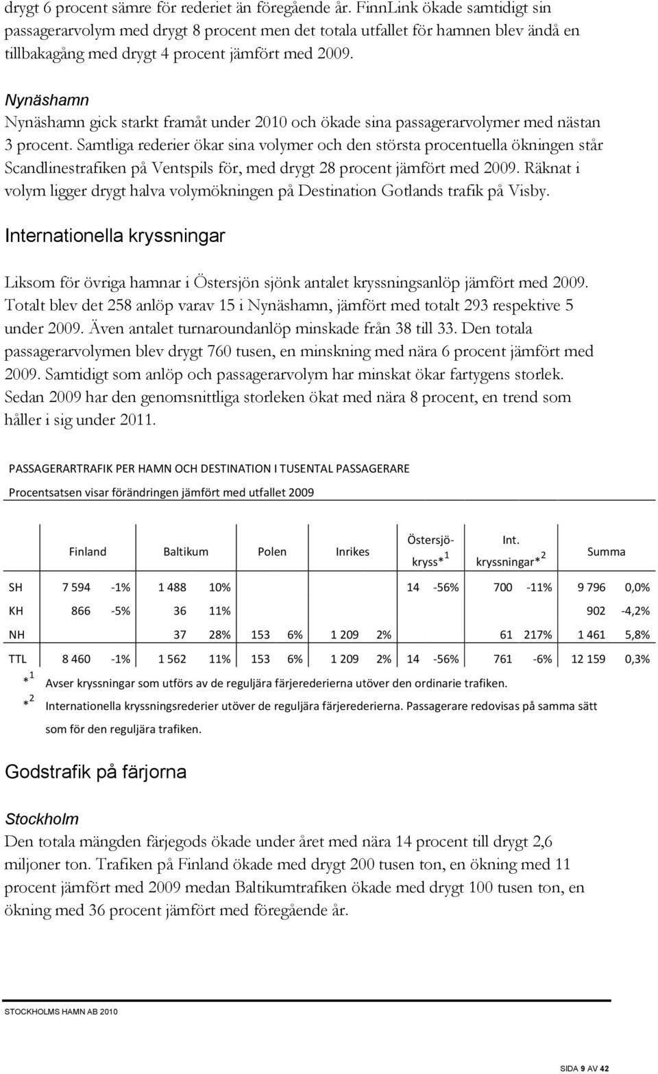 Nynäshamn Nynäshamn gick starkt framåt under 2010 och ökade sina passagerarvolymer med nästan 3 procent.