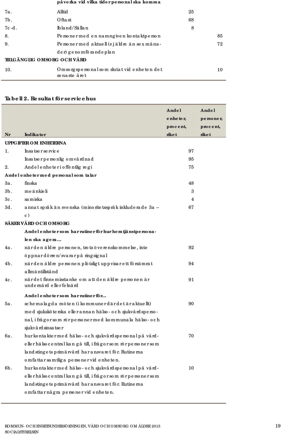 Resultat för servicehus Nr Indikator Andel enheter, procent, riket UPPGIFTER OM ENHETERNA 1. Insatser service 97 Insatser personlig omvårdnad 95 2.