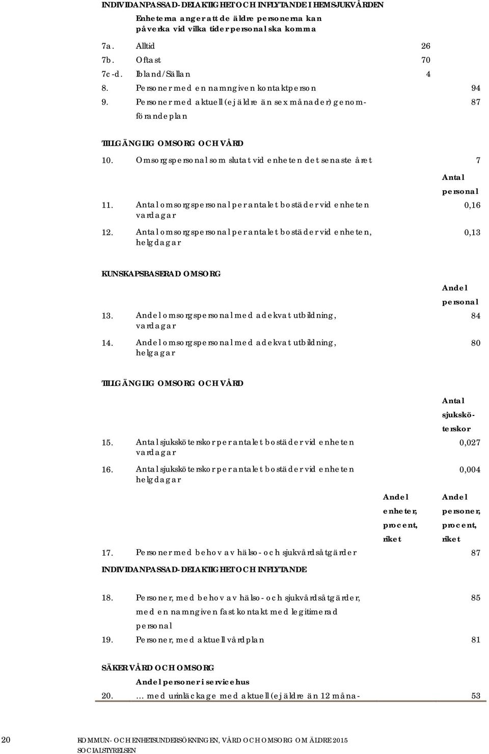 Antal omsorgspersonal per antalet bostäder vid enheten vardagar 12. Antal omsorgspersonal per antalet bostäder vid enheten, helgdagar Antal personal 0,16 0,13 KUNSKAPSBASERAD OMSORG 13.