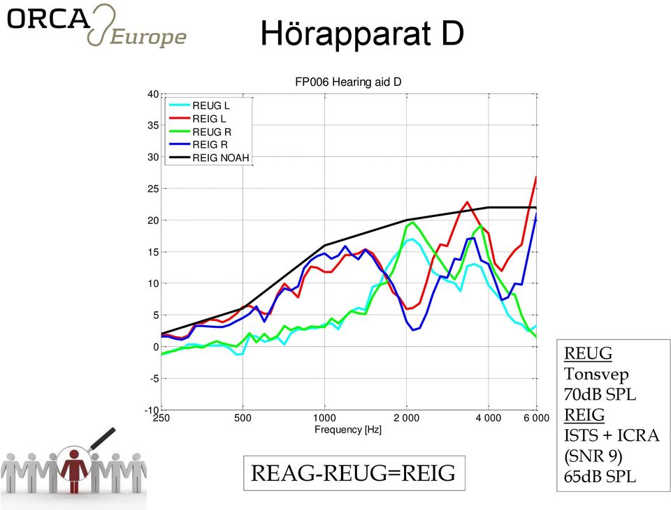 D - - 2 4 6 Frequency [Hz] REAG-REUG=REIG REUG