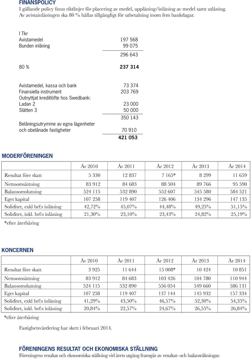 50 000 350 143 Belåningsutrymme av egna lägenheter och obelånade fastigheter 70 910 421 053 MODERFÖRENINGEN År 2010 År 2011 År 2012 År 2013 År 2014 Resultat före skatt 5 330 12 837 7 165* 8 299 11