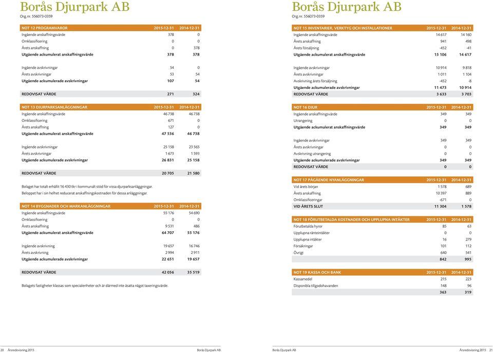 avskrivningar 54 0 Årets avskrivningar 53 54 Utgående ackumulerade avskrivningar 107 54 REDOVISAT VÄRDE 271 324 Ingående avskrivningar 10 914 9 818 Årets avskrivningar 1 011 1 104 Avskrivning årets