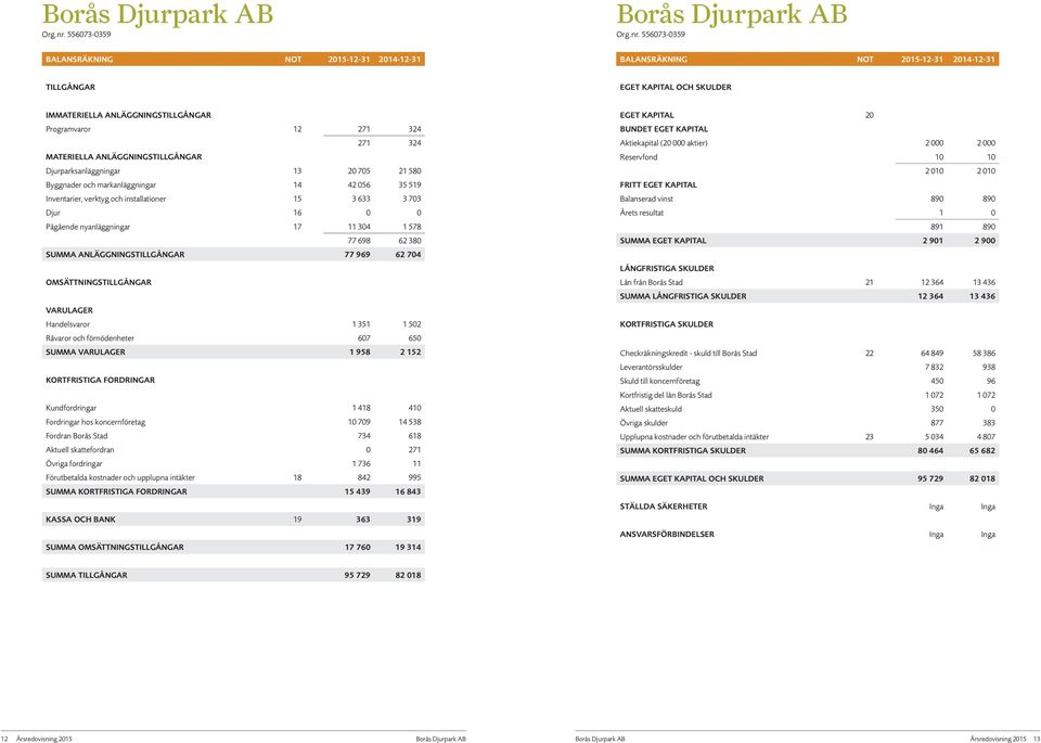 17 11 304 1 578 77 698 62 380 SUMMA ANLÄGGNINGSTILLGÅNGAR 77 969 62 704 OMSÄTTNINGSTILLGÅNGAR VARULAGER Handelsvaror 1 351 1 502 Råvaror och förnödenheter 607 650 SUMMA VARULAGER 1 958 2 152