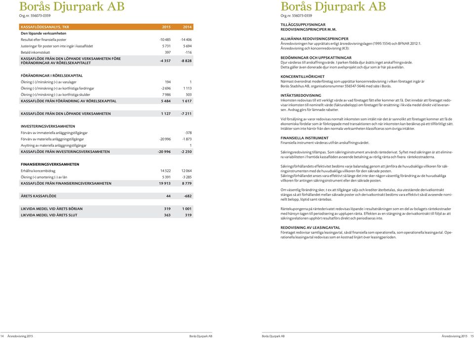 kortfristiga fordringar -2 696 1 113 Ökning (+)/minskning (-) av kortfristiga skulder 7 986 503 KASSAFLÖDE FRÅN FÖRÄNDRING AV RÖRELSEKAPITAL 5 484 1 617 KASSAFLÖDE FRÅN DEN LÖPANDE VERKSAMHETEN 1