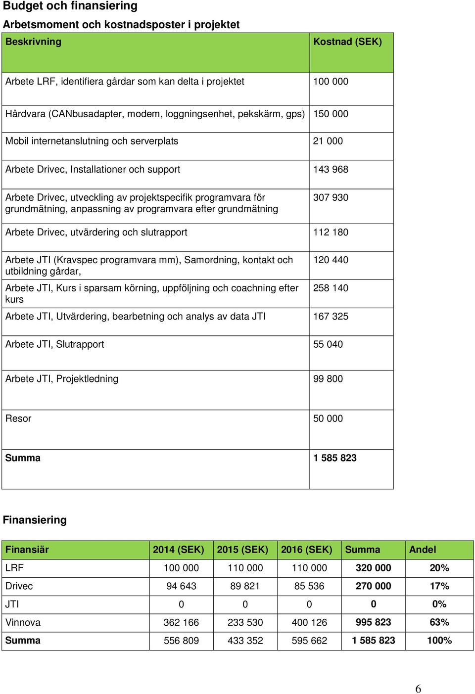 anpassning av programvara efter grundmätning 307 930 Arbete, utvärdering och slutrapport 112 180 Arbete JTI (Kravspec programvara mm), Samordning, kontakt och utbildning gårdar, Arbete JTI, Kurs i