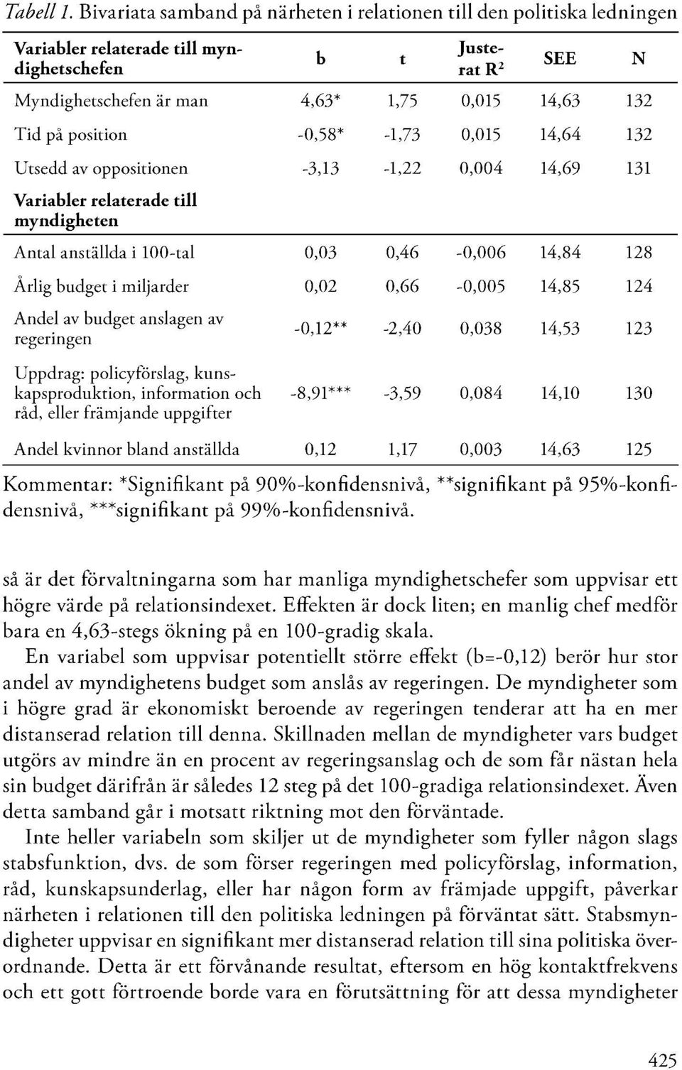 position 00 * -1,73 0,015 14,64 132 Utsedd av oppositionen -3,13-1,22 0,004 14,69 131 Variabler relaterade till myndigheten Antal anställda i 100-tal 0,03 0,46-0,006 14,84 128 Ärlig budget i