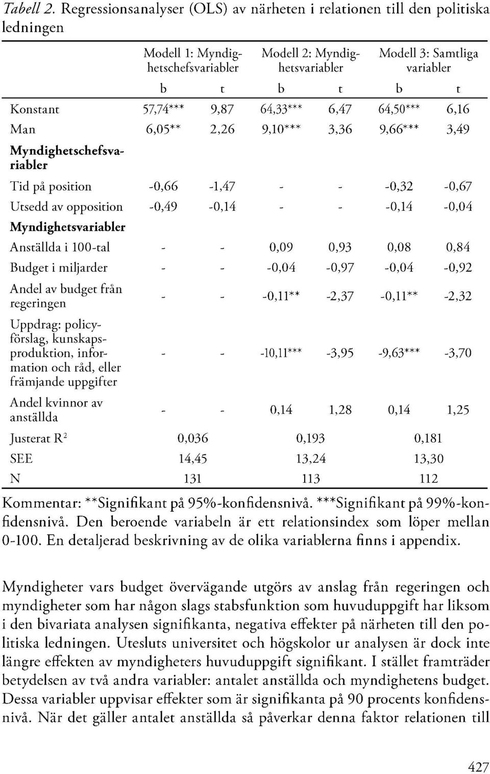 57,74*** 9,87 64,33*** 6,47 64,50*** 6,16 Man 6,05** 2,26 C) 20*** 3,36 9,66*** 3,49 Myndighetschefsvariabler Tid på position -0,66-1,47 - Utsedd av opposition -0,49-0,14 - Myndighetsvariabler