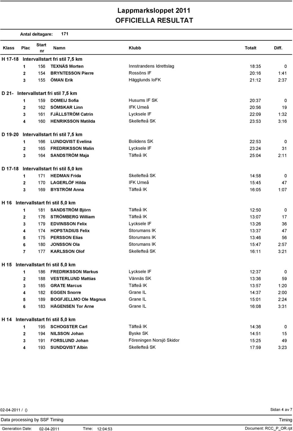 Intervallstart fri stil 7,5 km 1 166 LUNDQVIST Evelina Bolidens SK 22:53 0 2 165 FREDRIKSSON Malin Lycksele IF 23:24 31 3 164 SANDSTRÖM Maja Täfteå IK 25:04 2:11 D 17-18 Intervallstart fri stil 5,0