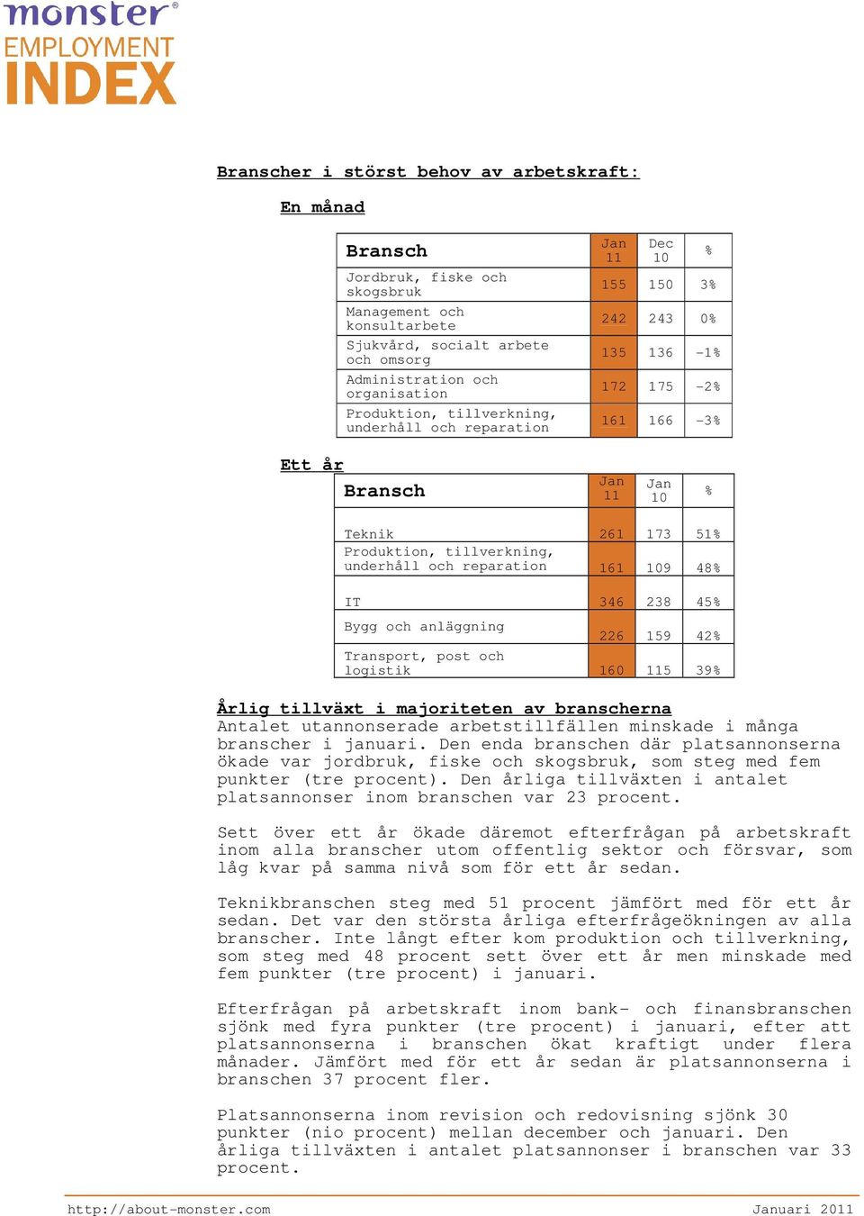 39% Årlig tillväxt i majoriteten av branscherna Antalet utannonserade arbetstillfällen minskade i många branscher i januari.