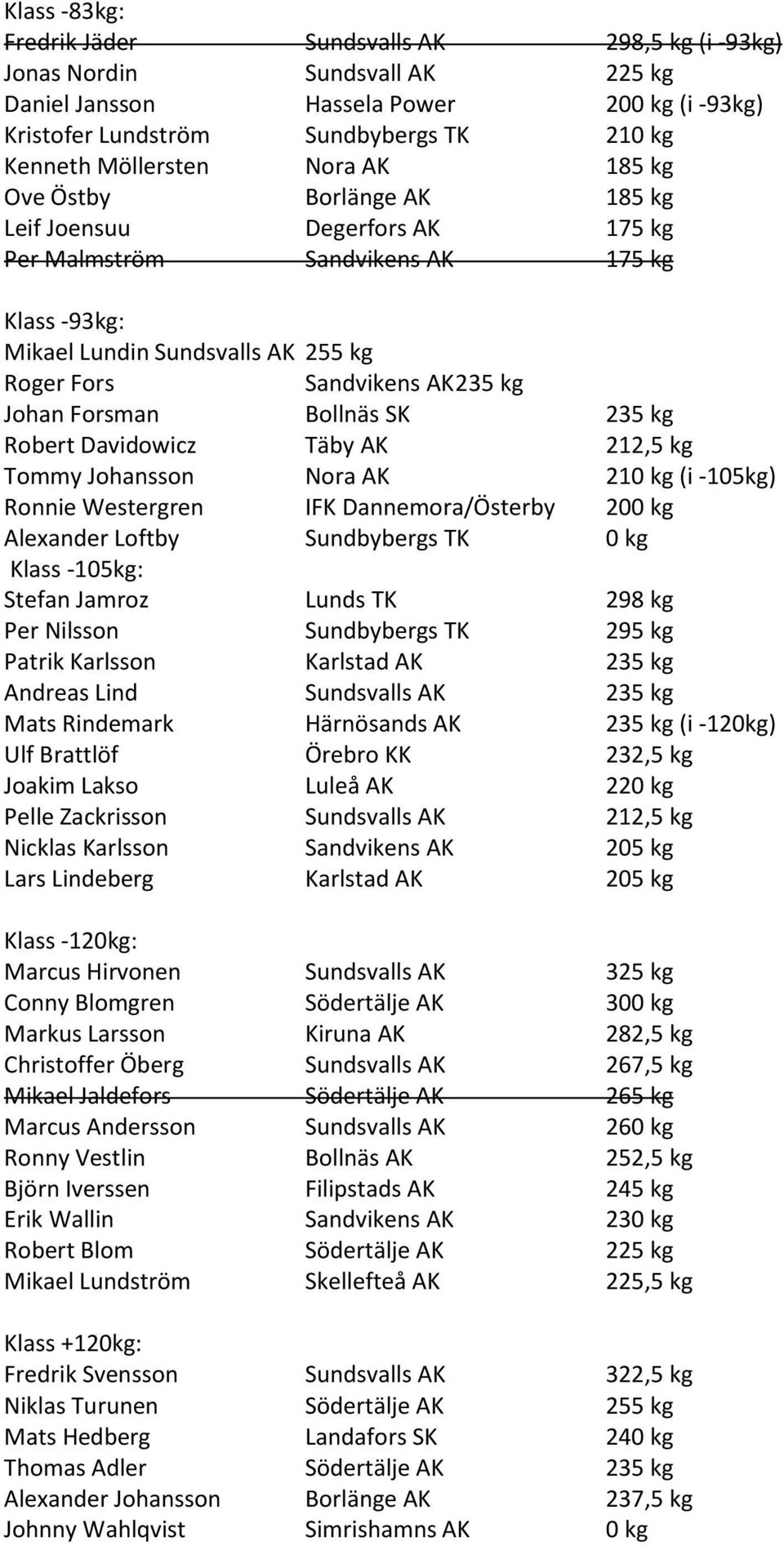 Bollnäs SK 235 kg Robert Davidowicz Täby AK 212,5 kg Tommy Johansson Nora AK 210 kg (i -105kg) Ronnie Westergren IFK Dannemora/Österby 200 kg Alexander Loftby Sundbybergs TK 0 kg Stefan Jamroz Lunds