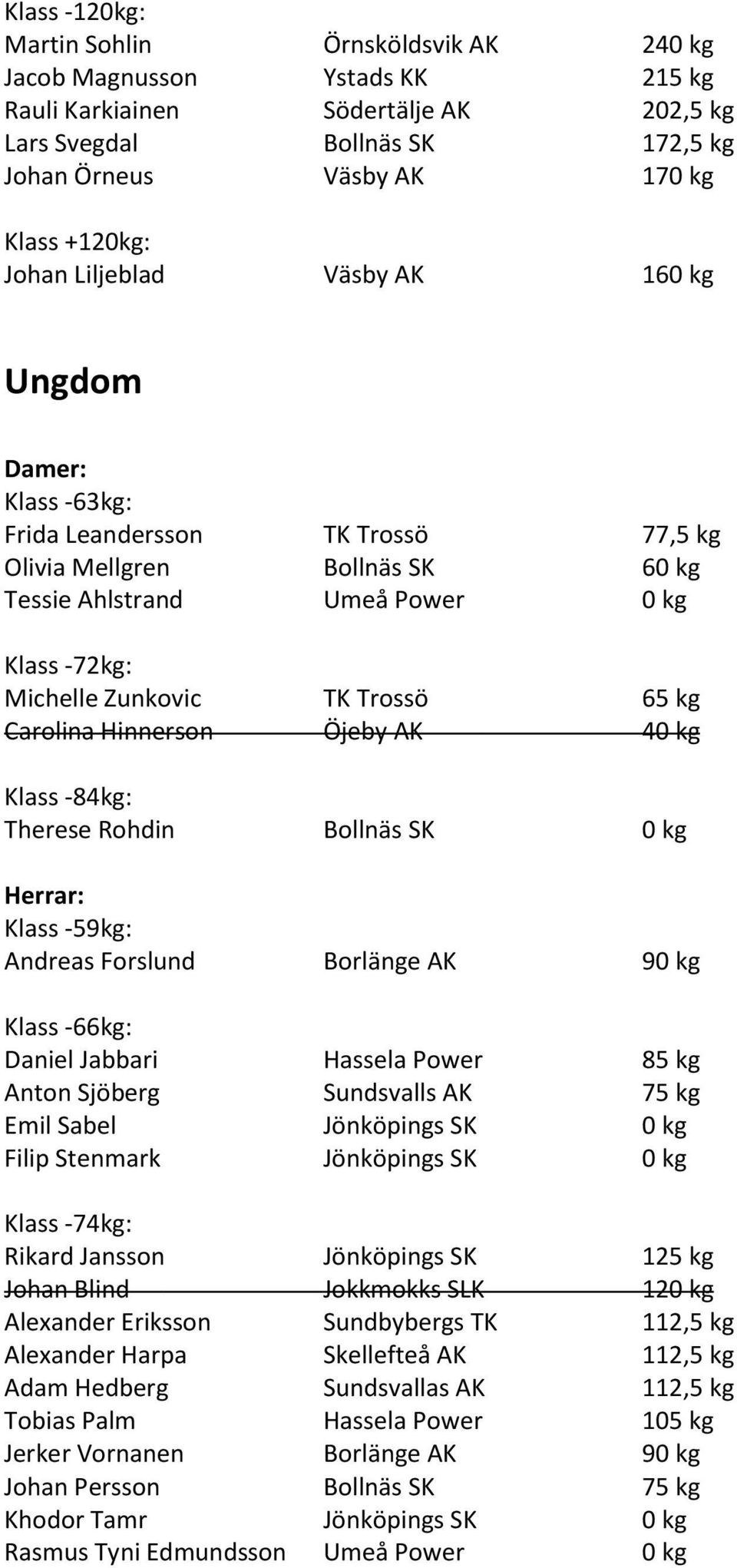 Hinnerson Öjeby AK 40 kg Therese Rohdin Bollnäs SK 0 kg Klass -59kg: Andreas Forslund Borlänge AK 90 kg Daniel Jabbari Hassela Power 85 kg Anton Sjöberg Sundsvalls AK 75 kg Emil Sabel Jönköpings SK 0