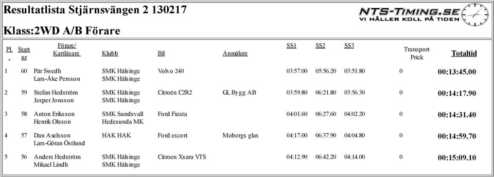 Ford Fiesta 04:0160 06:2760 04:0220 0 00:14:3140 4 57 Dan Axelsson Lars-Göran Östlund HAK HAK Ford escort Mobergs glas
