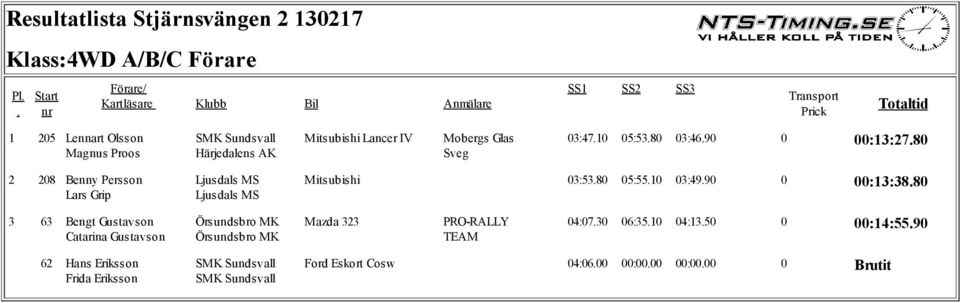 00:13:3880 3 63 Bengt Gustavson Catarina Gustavson Örsundsbro MK Örsundsbro MK Mazda 323 PRO-RALLY TEAM