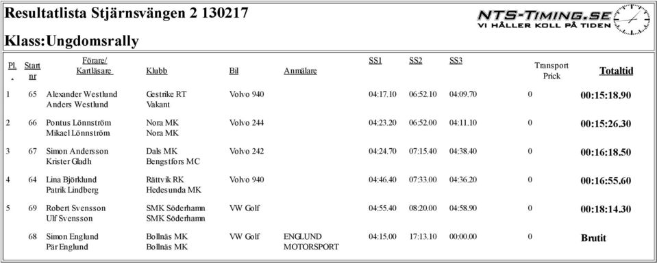 04:1710 06:5210 04:0970 0 00:15:1890 Volvo 244 04:2320 06:5200 04:1110 0 00:15:2630 Volvo 242 04:2470 07:1540 04:3840 0 00:16:1850 Volvo 940 04:4640 07:3300