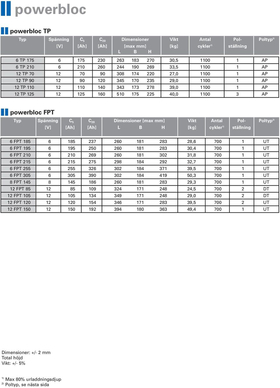 225 40,0 1100 3 AP powerbloc FPT Typ Spänning C 5 C 20 Dimensioner [max mm] Vikt Antal Pol- Poltyp 2) [V] [Ah] [Ah] L B H [kg] cykler 1) ställning 6 FPT 185 6 185 237 260 181 283 28,6 700 1 UT 6 FPT