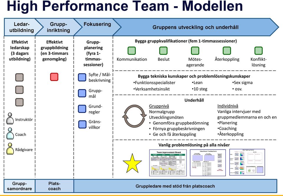Gränsvillkor Grundregler Syfte / Målbeskrivning Gruppmål Bygga tekniska kunskaper och problemlösningskunskaper Funktionsspecialister Verksamhetsinsikt Lean 10 steg Sex sigma osv.