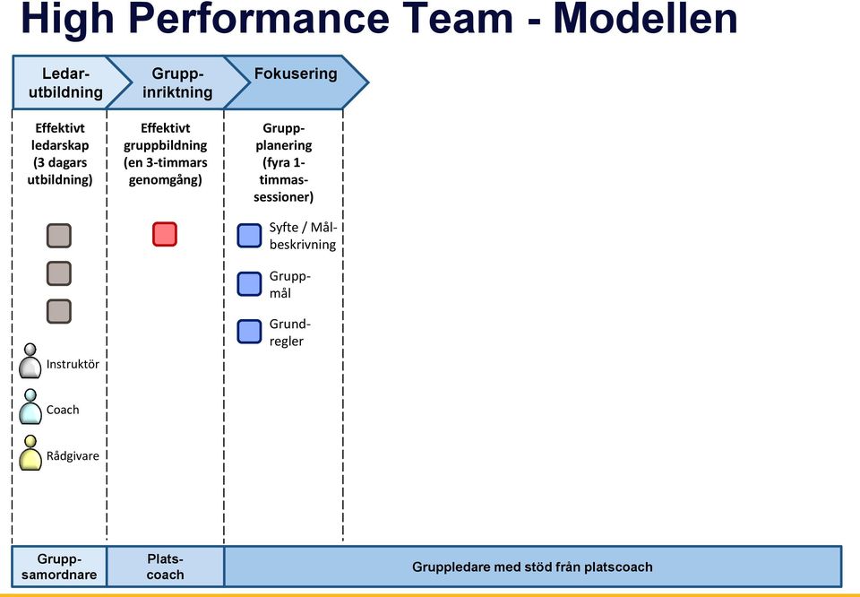 Gruppplanering (fyra 1- timmassessioner) Syfte / Målbeskrivning Platscoach Gruppmål