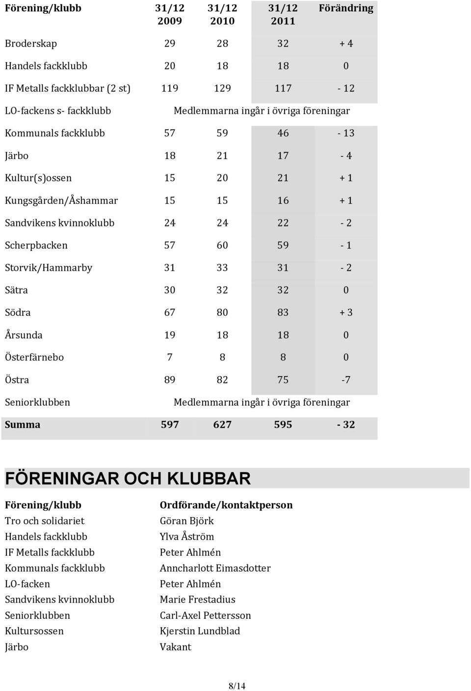 Storvik/Hammarby 31 33 31-2 Sätra 30 32 32 0 Södra 67 80 83 + 3 Årsunda 19 18 18 0 Österfärnebo 7 8 8 0 Östra 89 82 75-7 Seniorklubben Medlemmarna ingår i övriga föreningar Summa 597 627 595-32