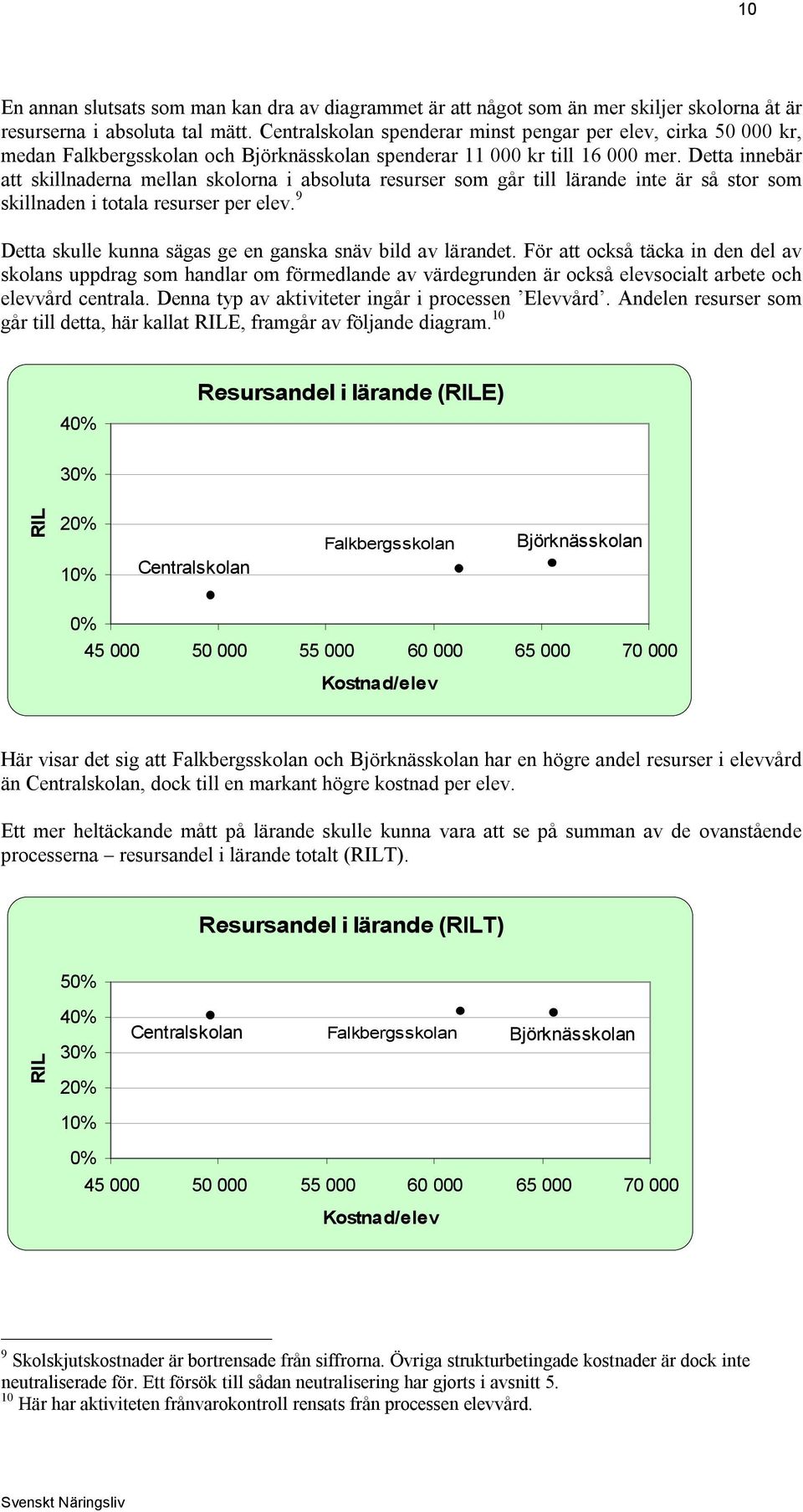 Detta innebär att skillnaderna mellan skolorna i absoluta resurser som går till lärande inte är så stor som skillnaden i totala resurser per elev.