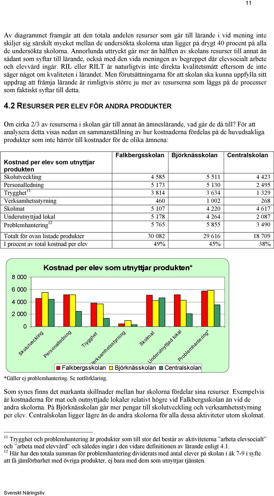 Annorlunda uttryckt går mer än hälften av skolans resurser till annat än sådant som syftar till lärande, också med den vida meningen av begreppet där elevsocialt arbete och elevvård ingår.