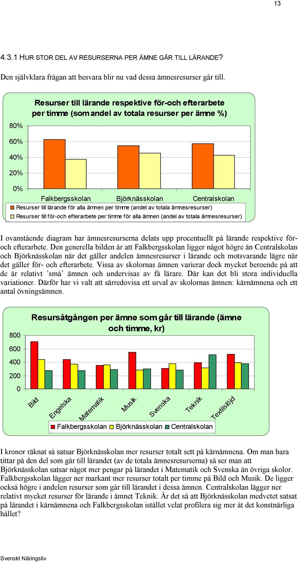 timme (andel av totala ämnesresurser) Resurser till för-och efterarbete per timme för alla ämnen (andel av totala ämnesresurser) I ovanstående diagram har ämnesresurserna delats upp procentuellt på